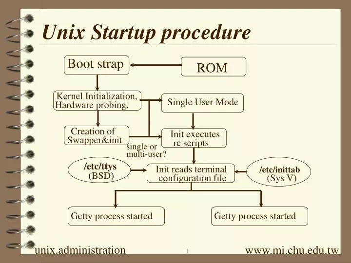 unix startup procedure