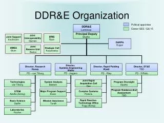 DDR&amp;E Organization