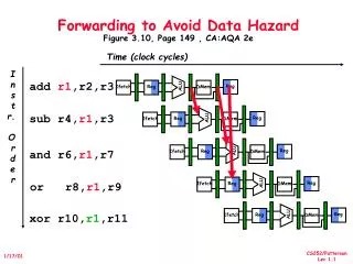 Forwarding to Avoid Data Hazard Figure 3.10, Page 149 , CA:AQA 2e