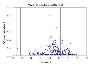 %S, dmmf (calculated) vs. %C, dmmf