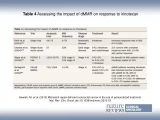 Table 4 Assessing the impact of dMMR on response to irinotecan