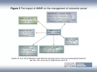 Figure 3 The impact of dMMR on the management of colorectal cancer