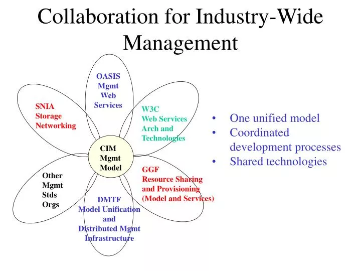 collaboration for industry wide management