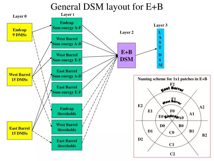 general dsm layout for e b