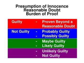 Presumption of Innocence Reasonable Doubt Burden of Proof