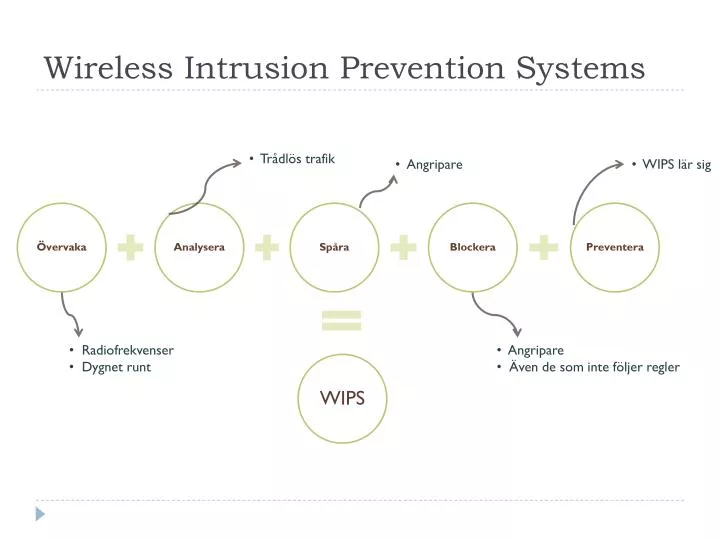 wireless intrusion prevention systems