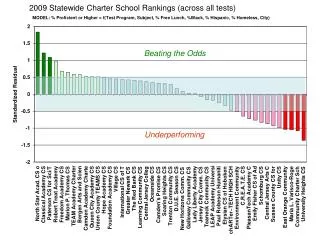 2009 Statewide Charter School Rankings (across all tests)