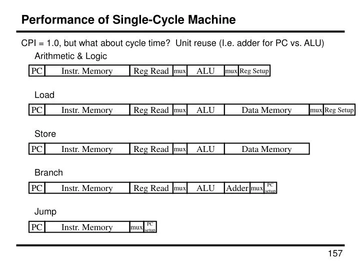 performance of single cycle machine