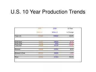 U.S. 10 Year Production Trends
