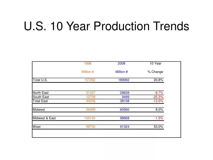 u s 10 year production trends