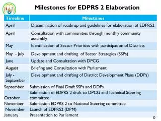 Milestones for EDPRS 2 Elaboration