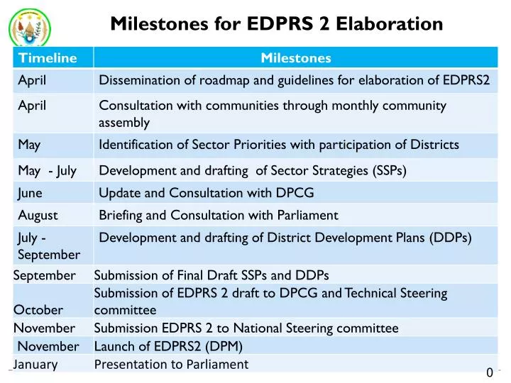 milestones for edprs 2 elaboration