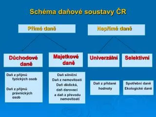 sch ma da ov soustavy r