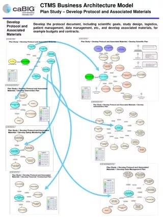 Develop Protocol and Associated Materials