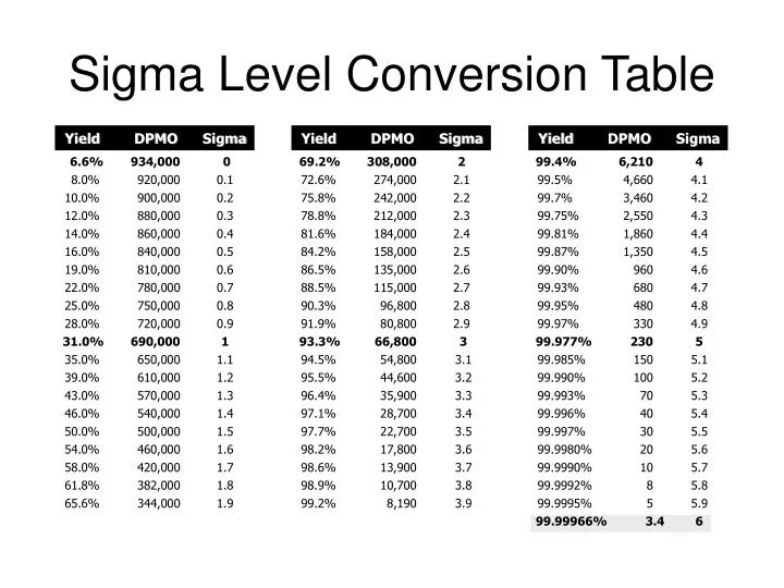 sigma level conversion table