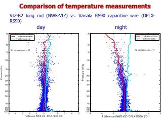 Comparison of temperature measurements