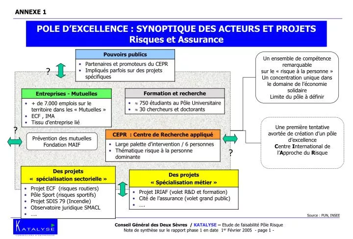 pole d excellence synoptique des acteurs et projets risques et assurance