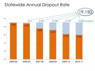 Statewide Annual Dropout Rate