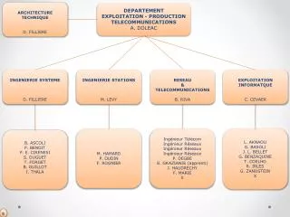 DEPARTEMENT EXPLOITATION - PRODUCTION TELECOMMUNICATIONS A. DOLEAC