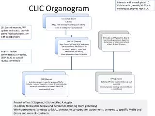 CLIC Organogram
