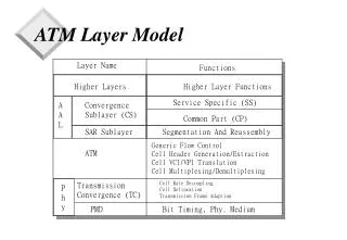 ATM Layer Model