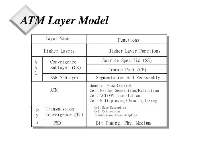 atm layer model