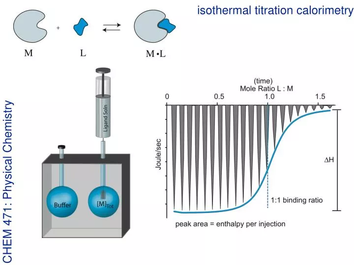 isothermal titration calorimetry