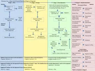 Forms: Proposal for New Certificate/Diploma Program: Sections 1 -4