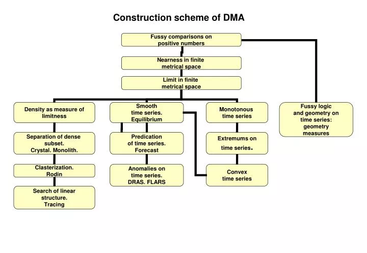 construction scheme of dma