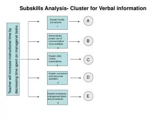 Subskills Analysis- Cluster for Verbal information