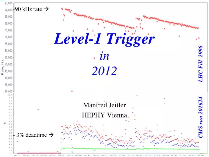 level 1 trigger in 2012