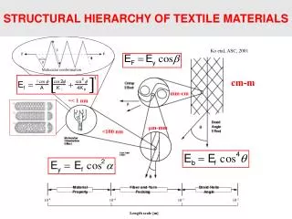 STRUCTURAL HIERARCHY OF TEXTILE MATERIALS