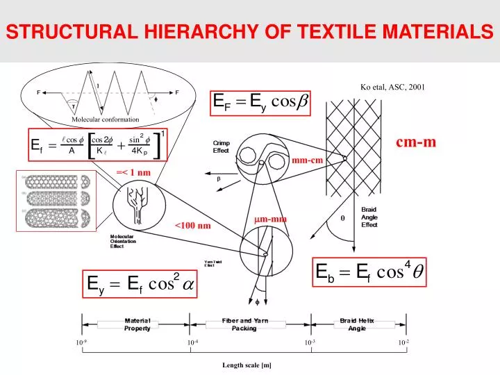 structural hierarchy of textile materials
