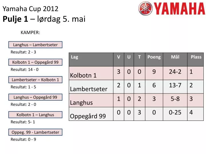 yamaha cup 2012 pulje 1 l rdag 5 mai