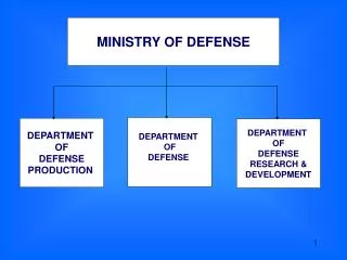 MINISTRY OF DEFENSE