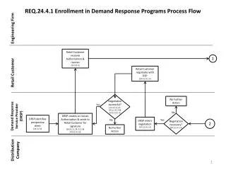 REQ.24.4.1 Enrollment in Demand Response Programs Process Flow