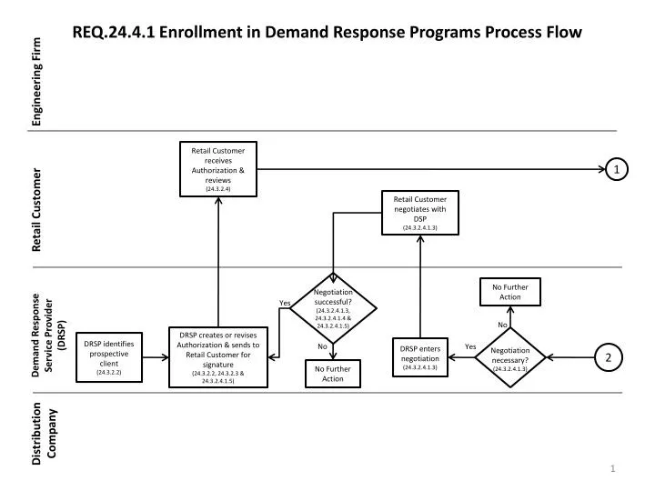 req 24 4 1 enrollment in demand response programs process flow