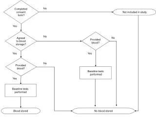 Completed consent form?