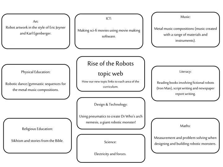 rise of the robots topic web how our new topic links to each area of the curriculum