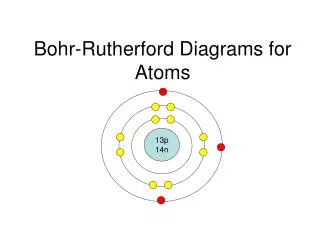 Bohr-Rutherford Diagrams for Atoms