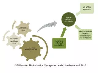 DLSU Disaster Risk Reduction Management and Action Framework 2010
