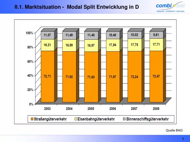 ii 1 marktsituation modal split entwicklung in d