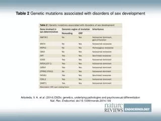 Table 2 Genetic mutations associated with disorders of sex development