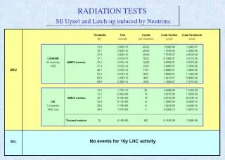 RADIATION TESTS SE Upset and Latch-up induced by Neutrons