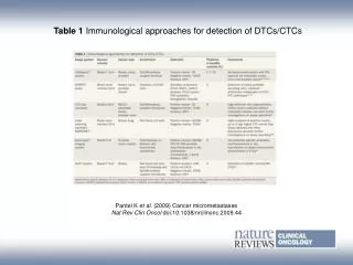 Table 1 Immunological approaches for detection of DTCs/CTCs