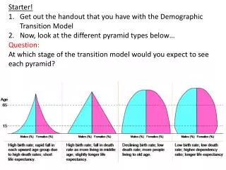 Starter! Get out the handout that you have with the Demographic Transition Model