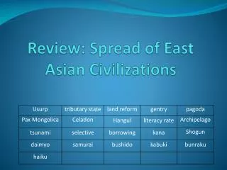 Review: Spread of East Asian Civilizations