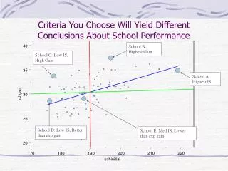 Criteria You Choose Will Yield Different Conclusions About School Performance