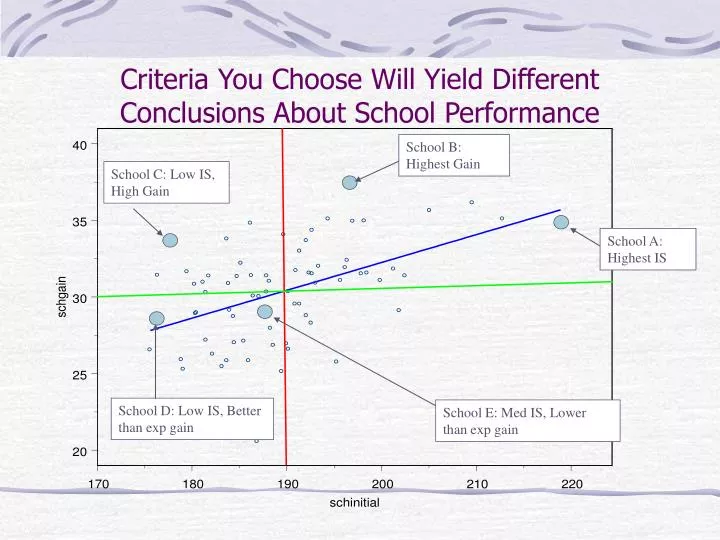 criteria you choose will yield different conclusions about school performance