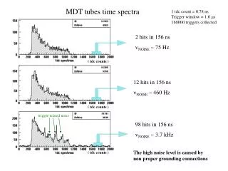 2 hits in 156 ns n NOISE ~ 75 Hz